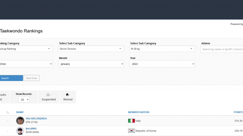Рейтинг World Taekwondo: що це та як рахується